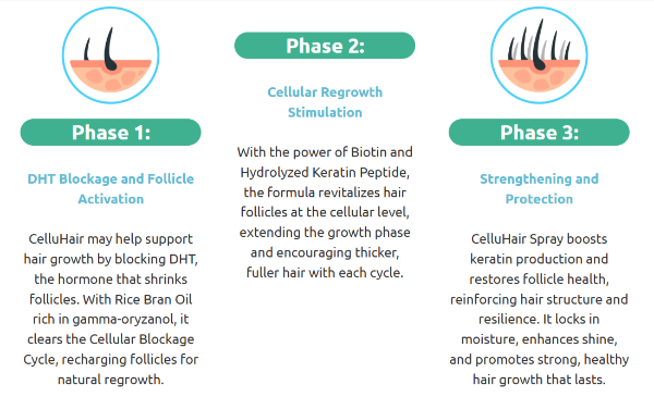 CelluHair Spray Benefits
