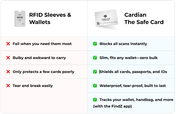 Cardian Safecard vs other